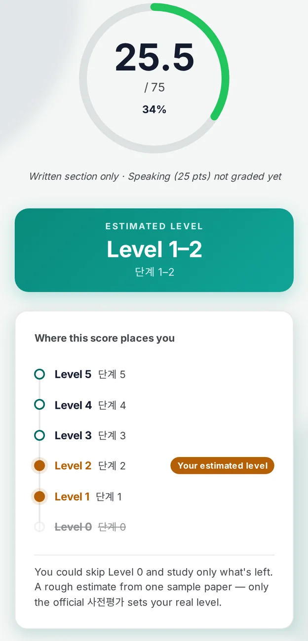 A finished results screen: a score ring reading 25.5 out of 75, 34 percent; an estimated level of 1 to 2; and a ladder of Levels 0 to 5 marking Level 2 as the estimate, with Level 0 struck through as skippable.